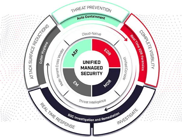 Unified Managed Security