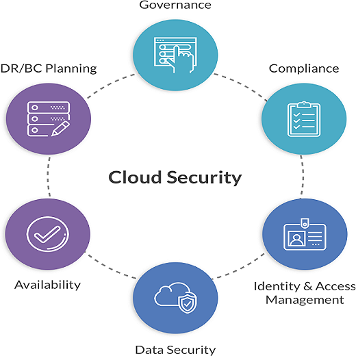 Cloud Security as a Services