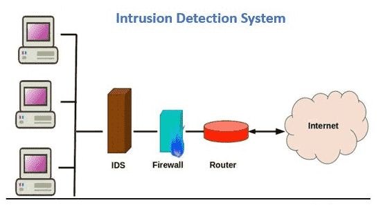 Intrusion Detection System (IDS) in Security