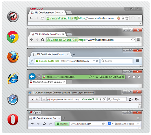 Secure Sockets Layer (SSL)