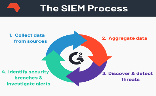 What is the SIEM process? | Steps to be followed in SIEM as a Service