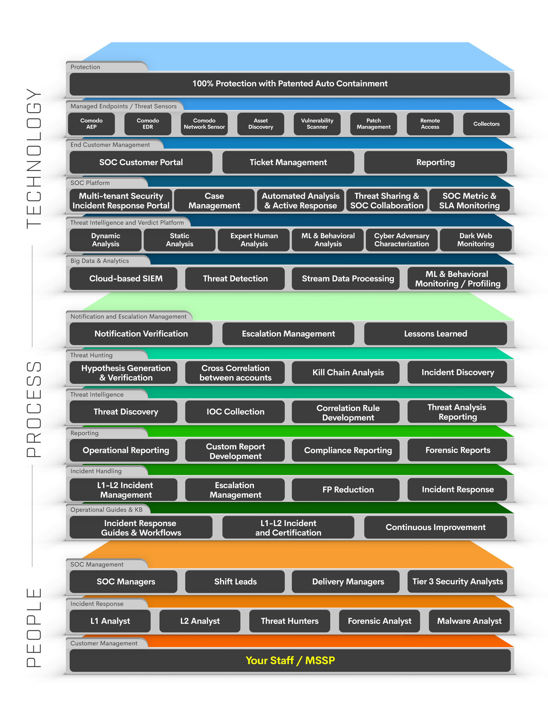 SOC Platform Diagram with Mssp Brand