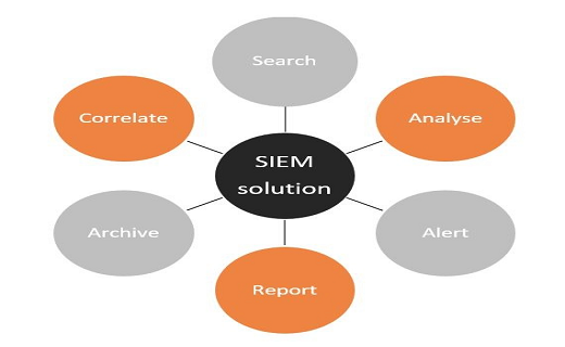 What does a SIEM solution do?