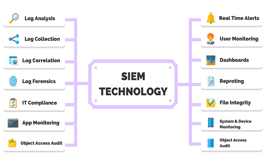 What is SIEM Technology?