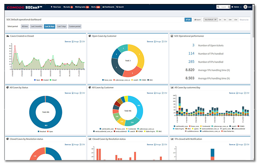 SOC Metric SLA Monitoring