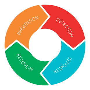 Prevention Detection and Response Prevention Detection and Response