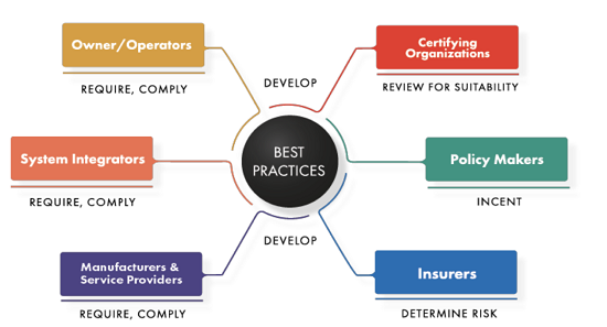 Best Practices for Endpoint Security