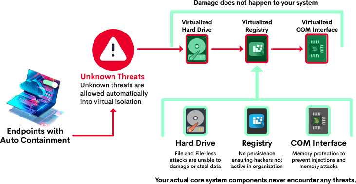 Complete Threat Prevention