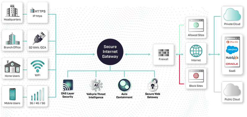 Secure Internet Gateway | Control and Secure Online Threat