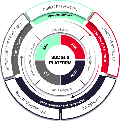 SOC As A Platform