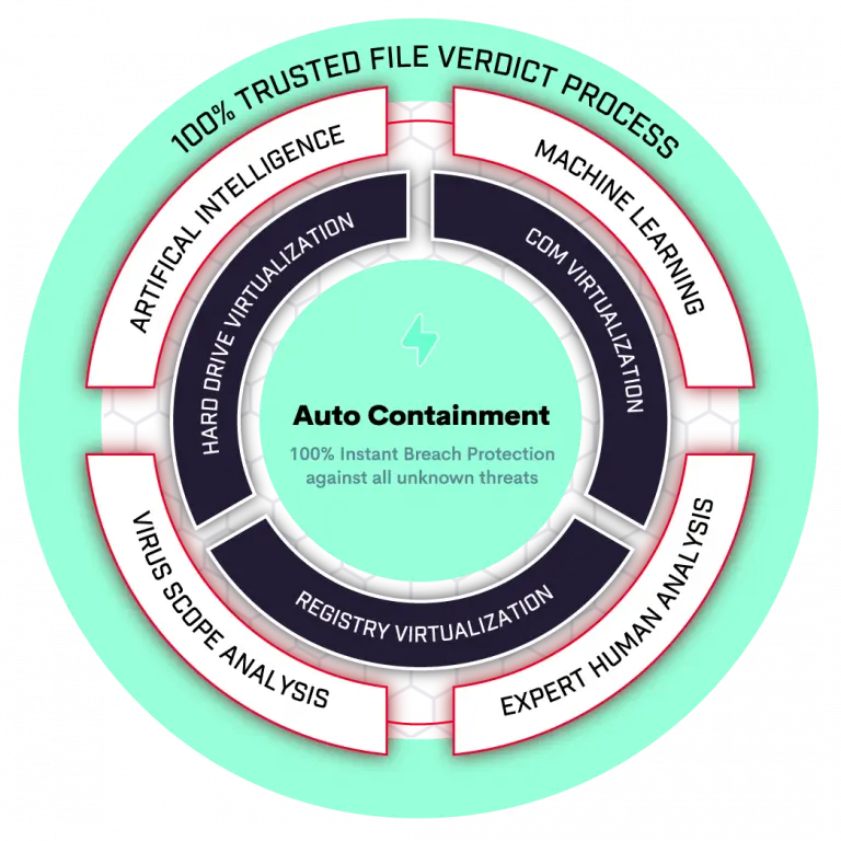 Blocks Zero Day Malware Comodo